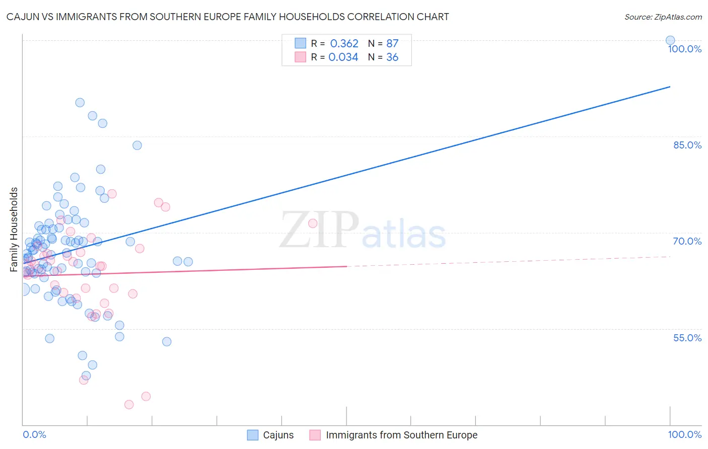 Cajun vs Immigrants from Southern Europe Family Households