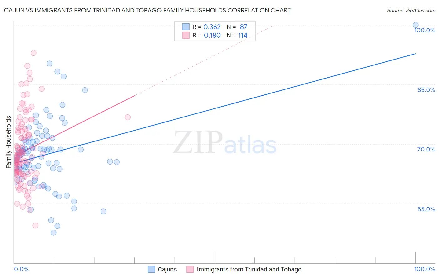 Cajun vs Immigrants from Trinidad and Tobago Family Households