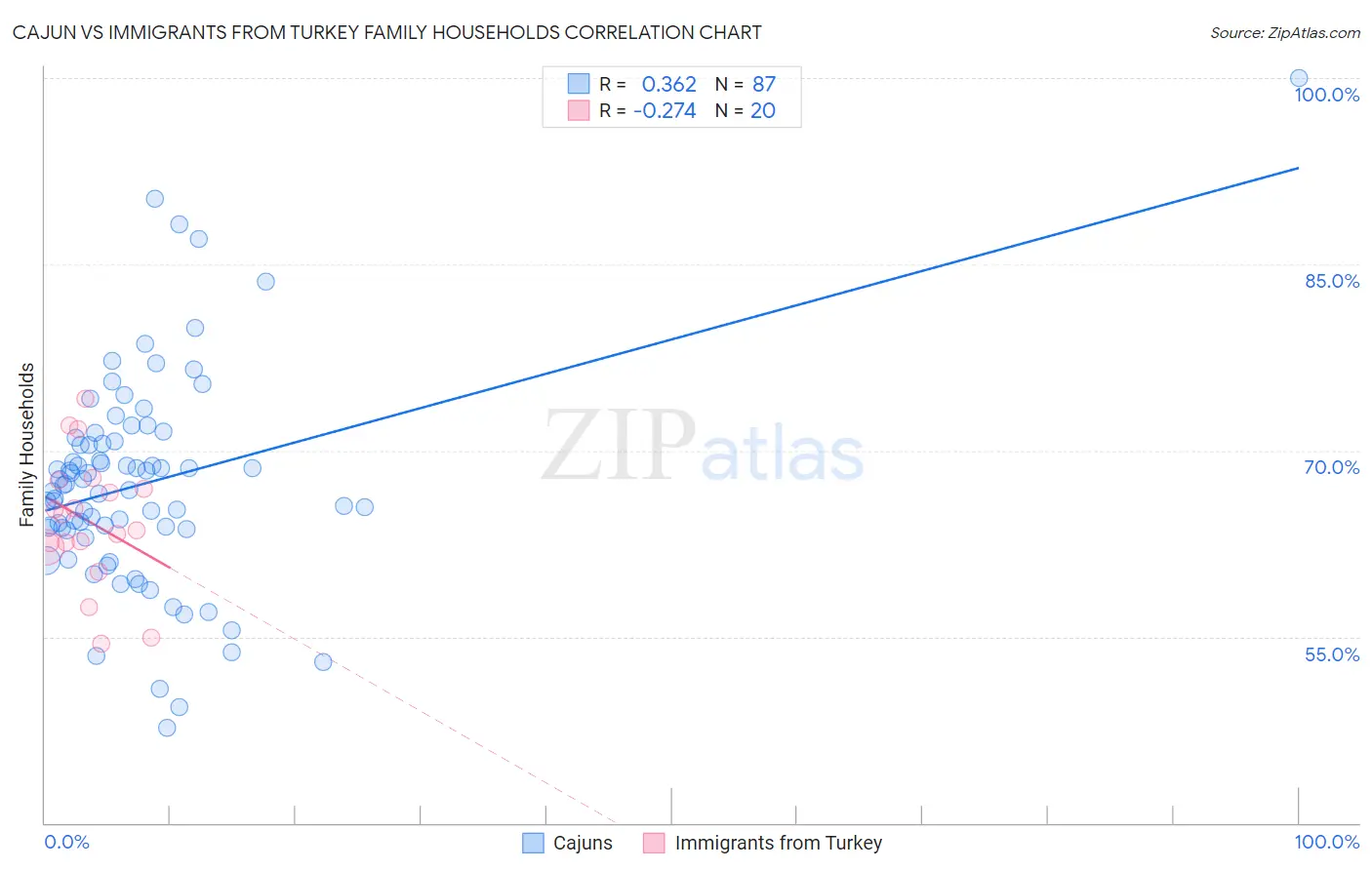 Cajun vs Immigrants from Turkey Family Households