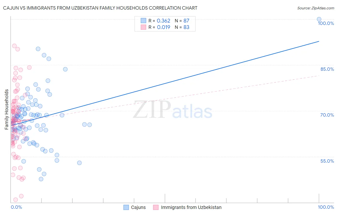 Cajun vs Immigrants from Uzbekistan Family Households