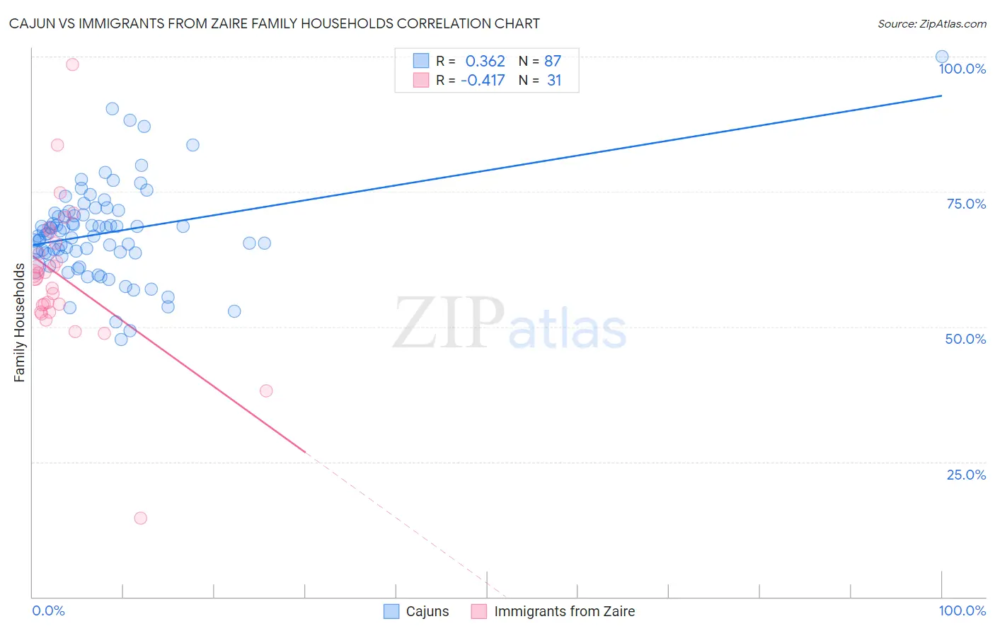 Cajun vs Immigrants from Zaire Family Households