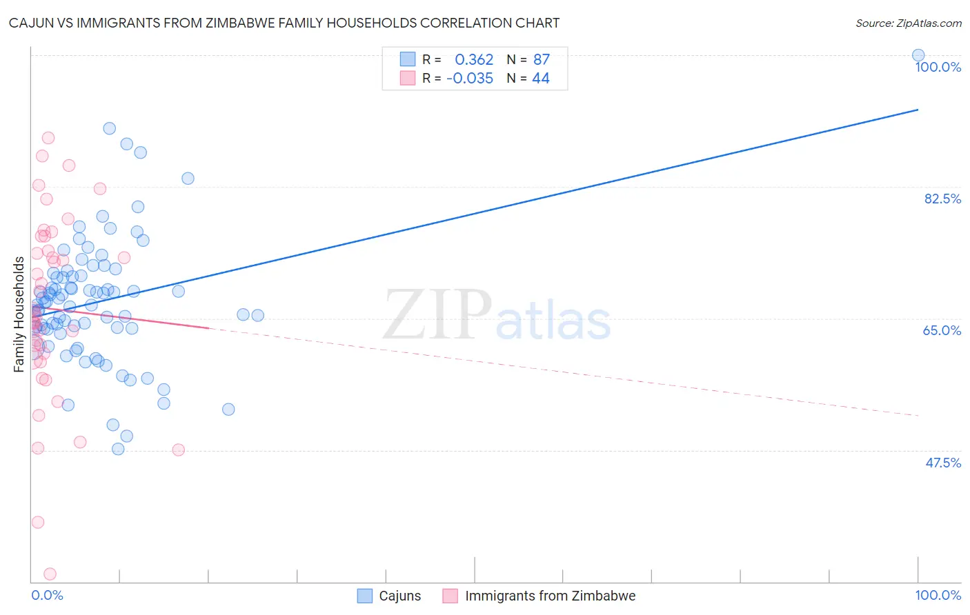 Cajun vs Immigrants from Zimbabwe Family Households