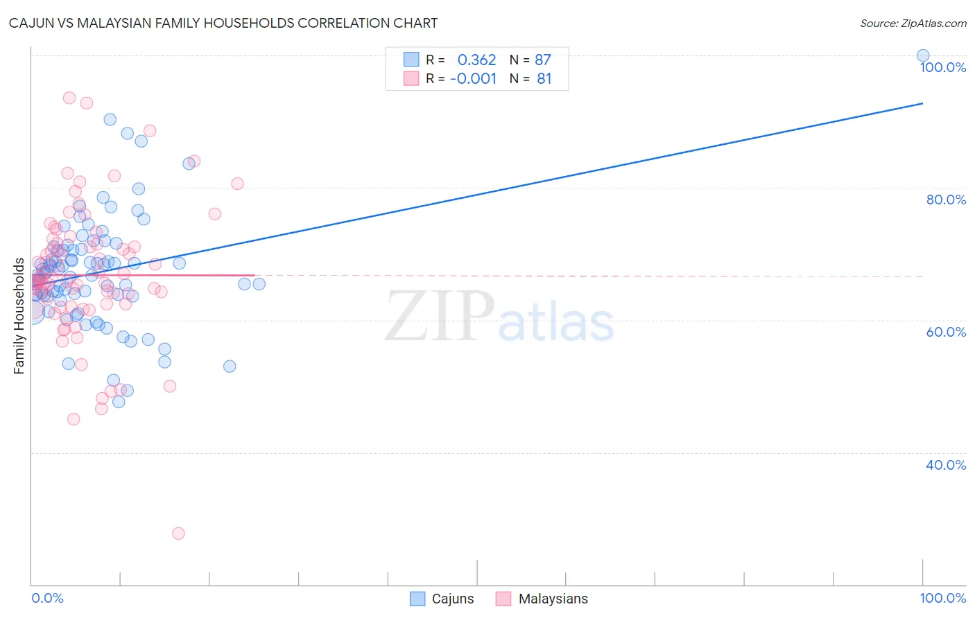Cajun vs Malaysian Family Households