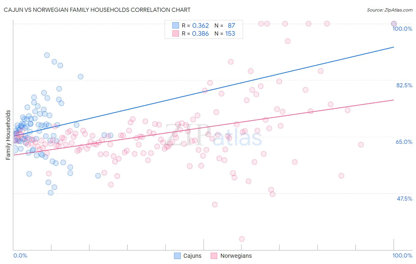Cajun vs Norwegian Family Households