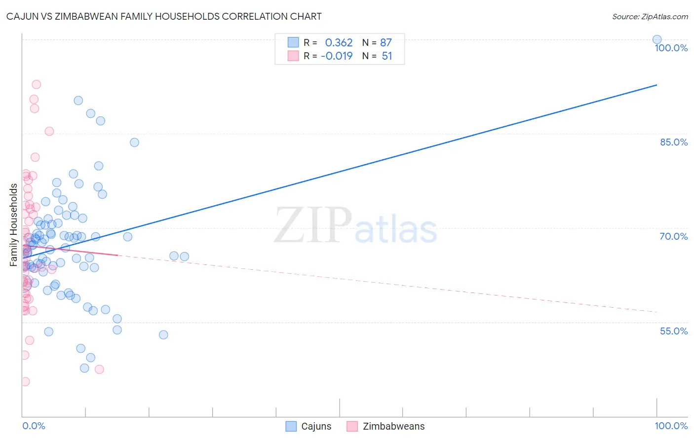 Cajun vs Zimbabwean Family Households