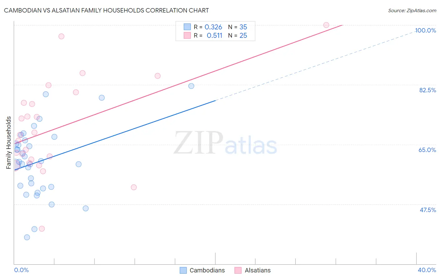 Cambodian vs Alsatian Family Households