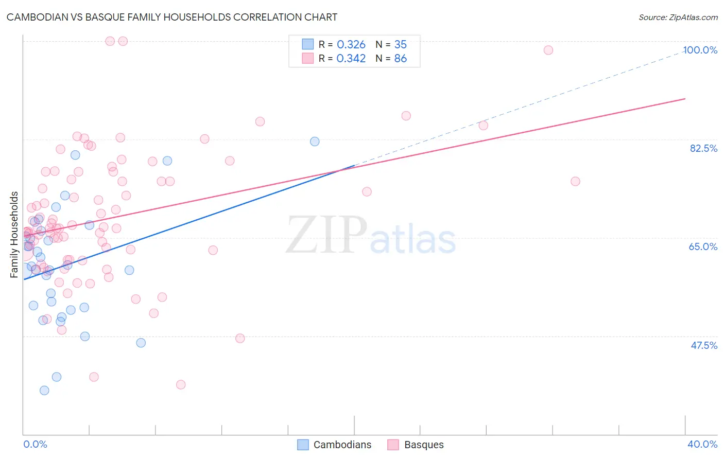 Cambodian vs Basque Family Households
