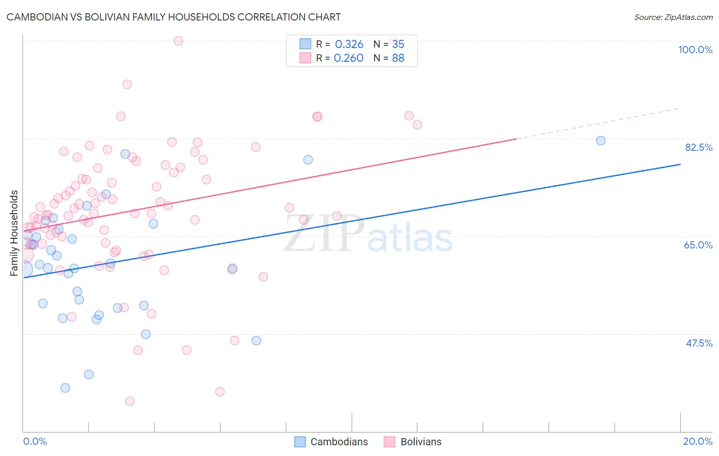 Cambodian vs Bolivian Family Households