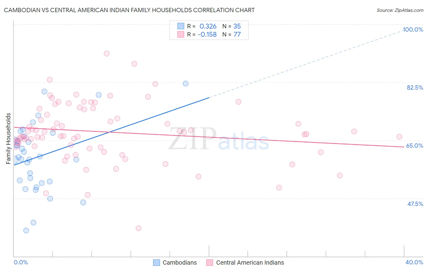 Cambodian vs Central American Indian Family Households