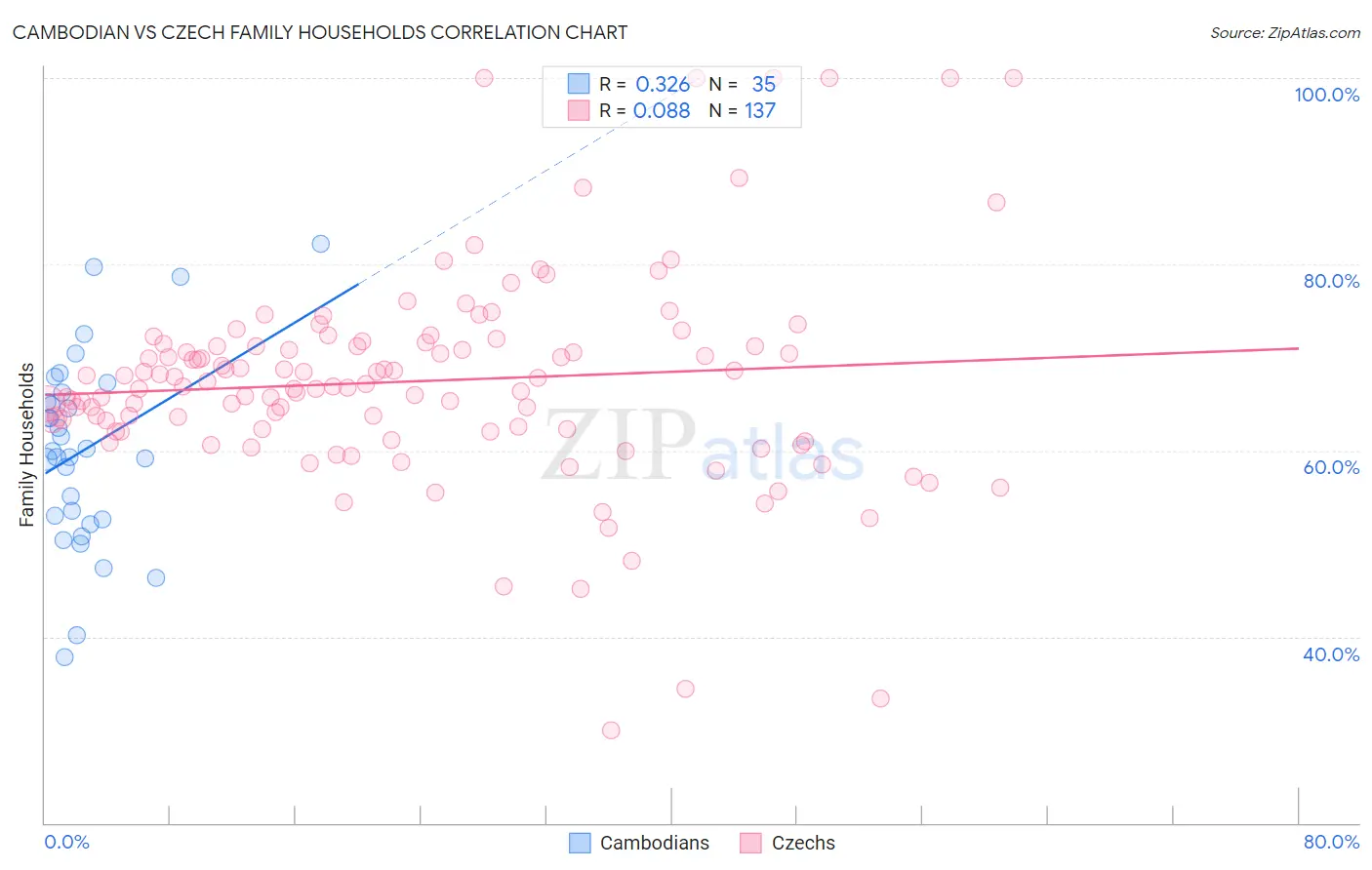 Cambodian vs Czech Family Households