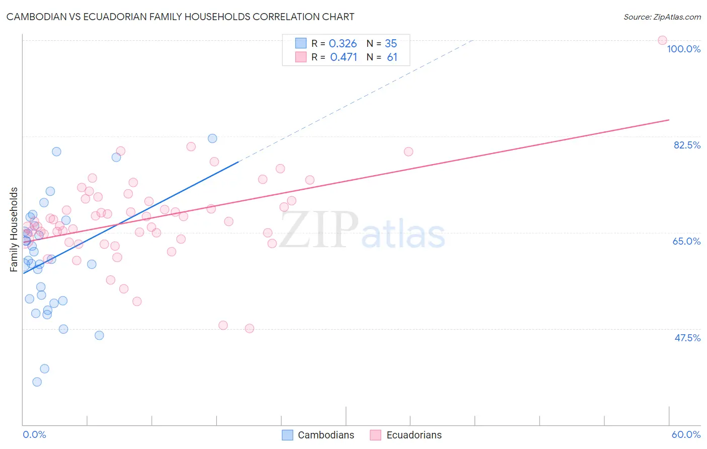 Cambodian vs Ecuadorian Family Households