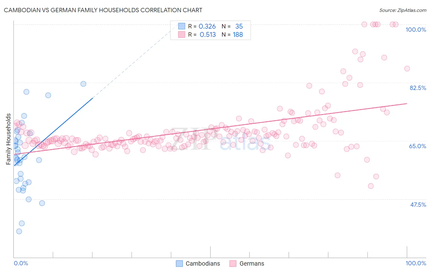 Cambodian vs German Family Households