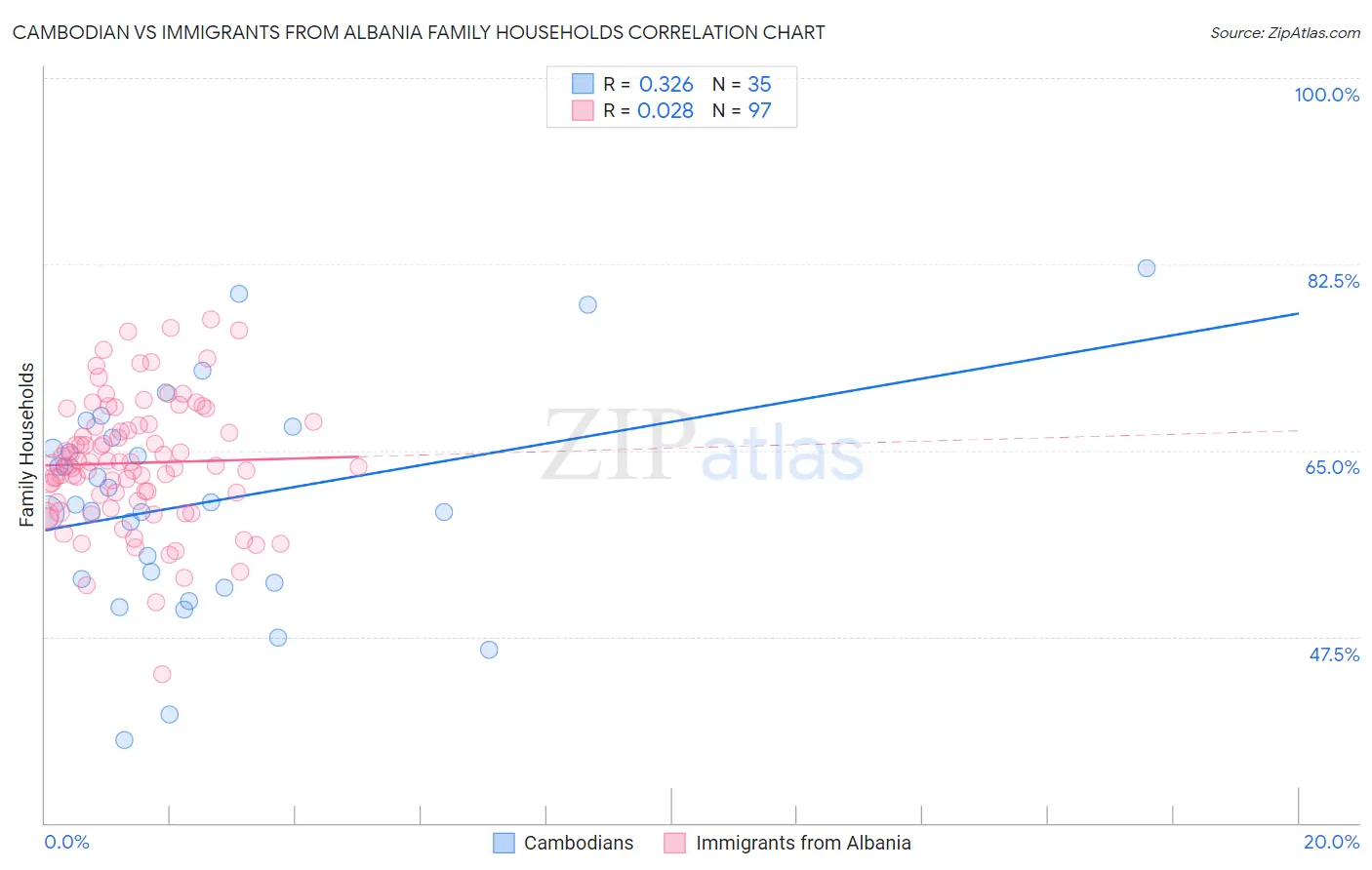 Cambodian vs Immigrants from Albania Family Households