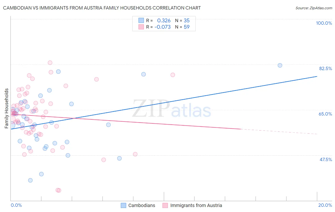 Cambodian vs Immigrants from Austria Family Households