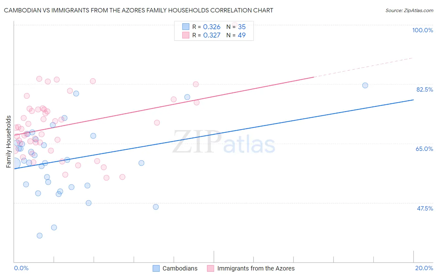 Cambodian vs Immigrants from the Azores Family Households