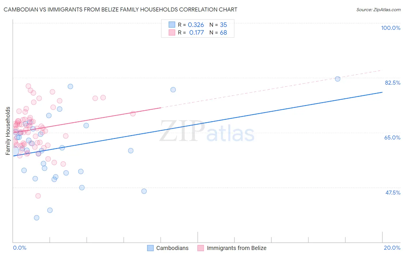Cambodian vs Immigrants from Belize Family Households