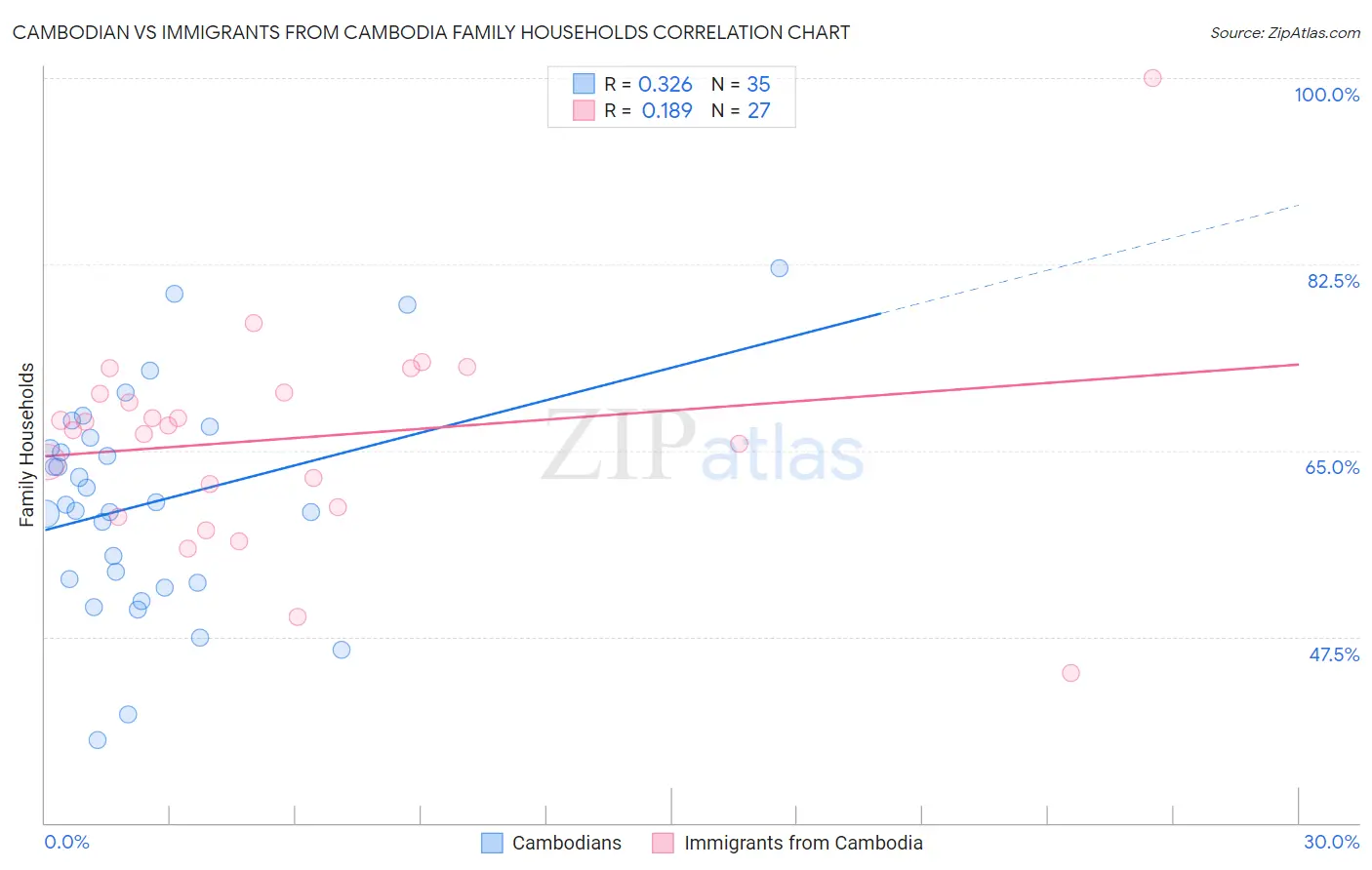 Cambodian vs Immigrants from Cambodia Family Households