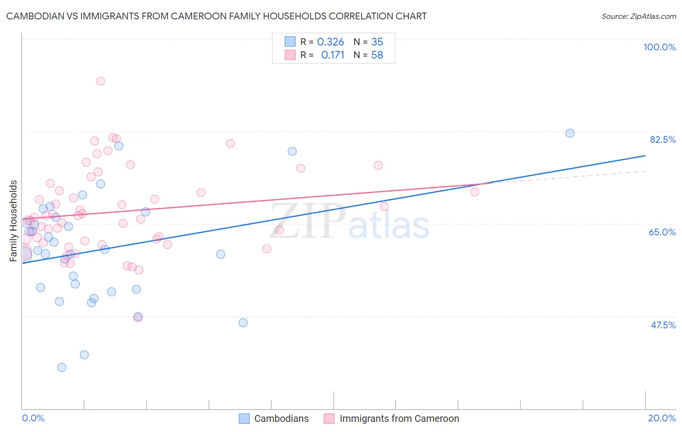 Cambodian vs Immigrants from Cameroon Family Households