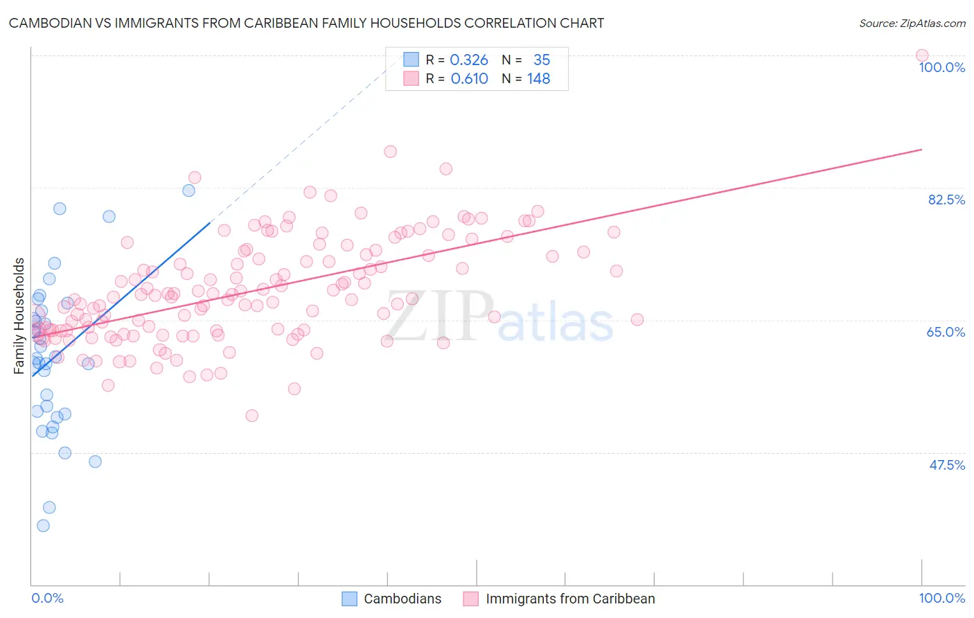 Cambodian vs Immigrants from Caribbean Family Households