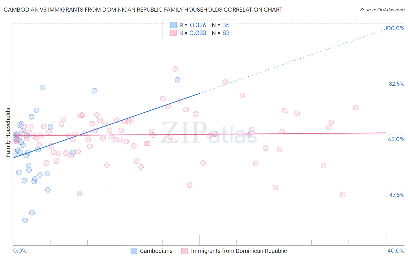 Cambodian vs Immigrants from Dominican Republic Family Households