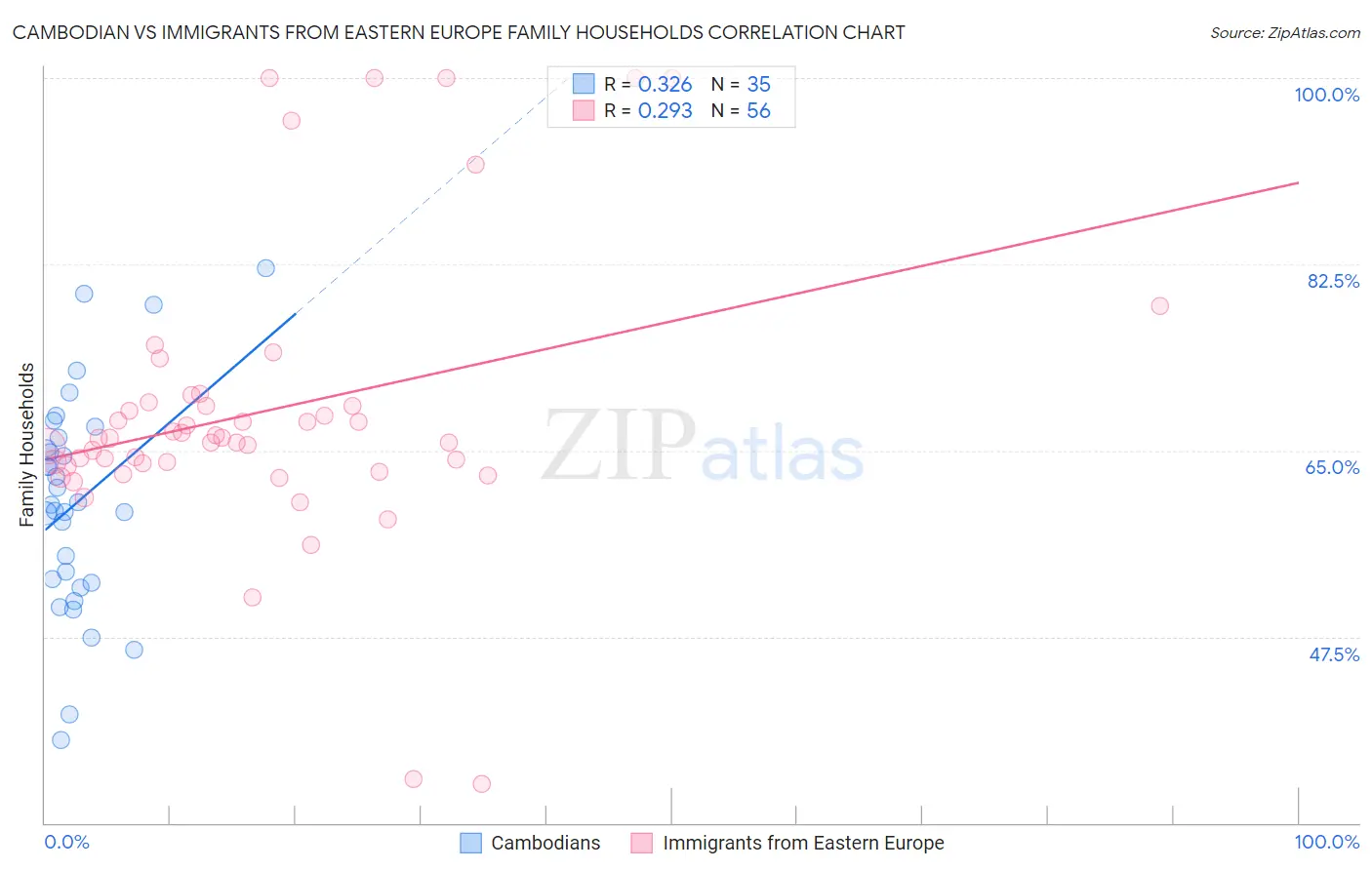 Cambodian vs Immigrants from Eastern Europe Family Households