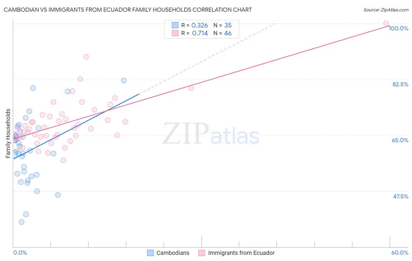 Cambodian vs Immigrants from Ecuador Family Households