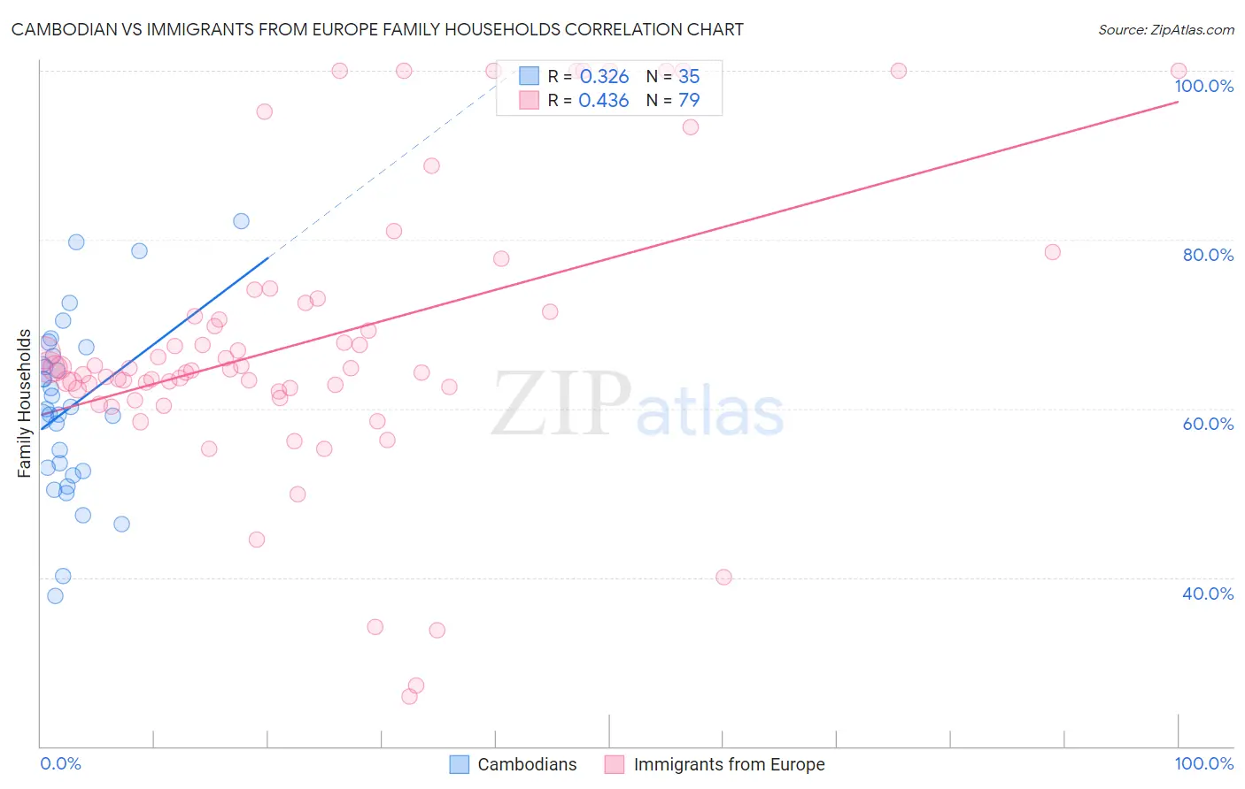 Cambodian vs Immigrants from Europe Family Households