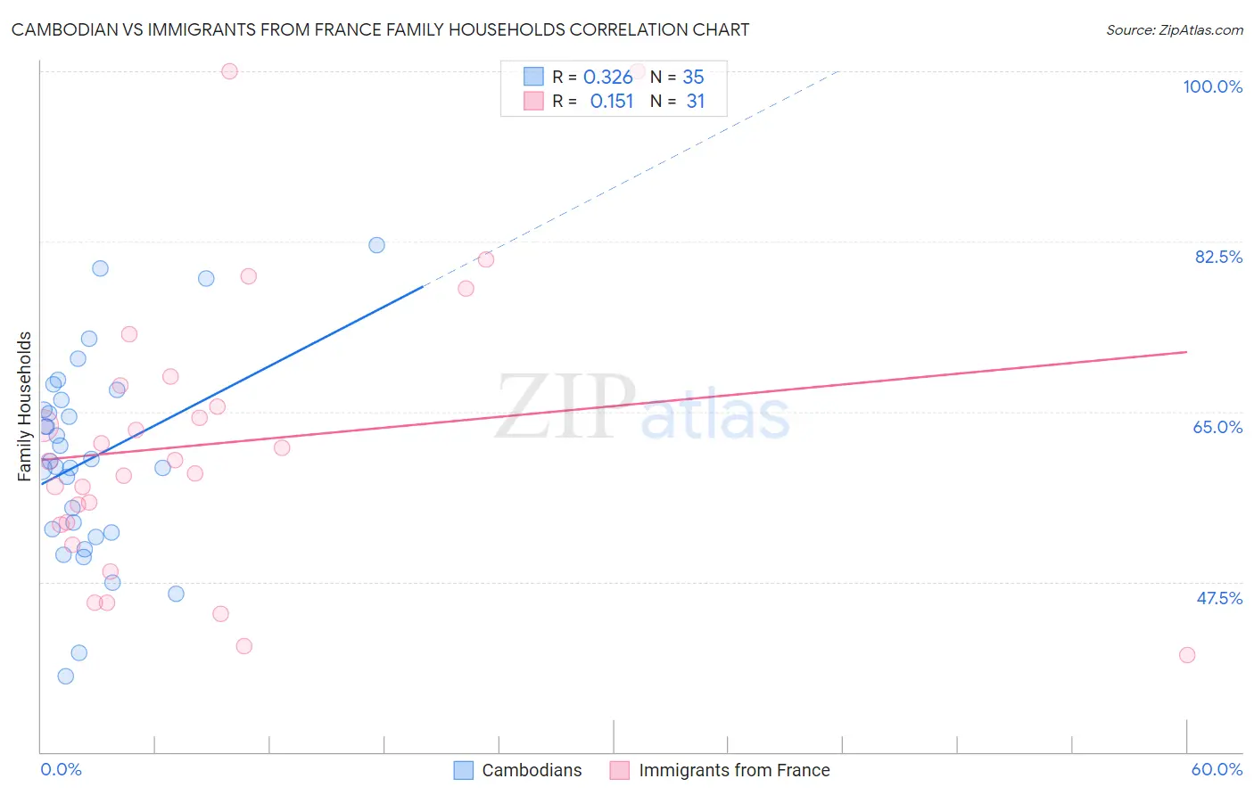 Cambodian vs Immigrants from France Family Households
