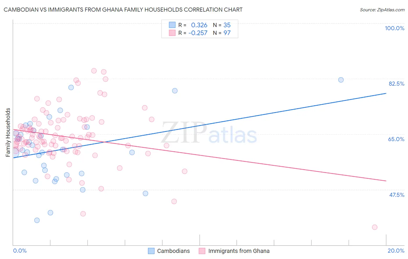 Cambodian vs Immigrants from Ghana Family Households