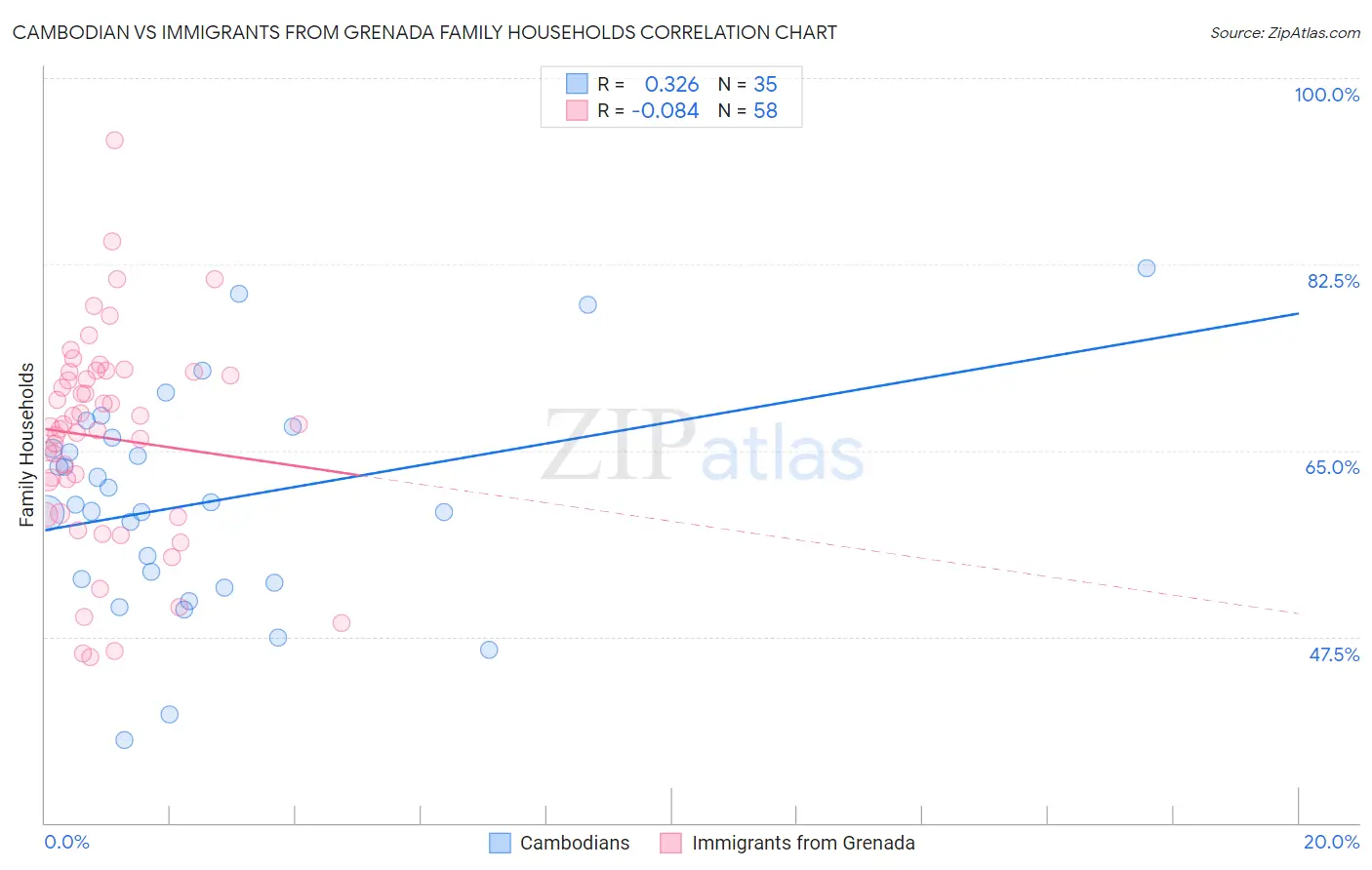 Cambodian vs Immigrants from Grenada Family Households