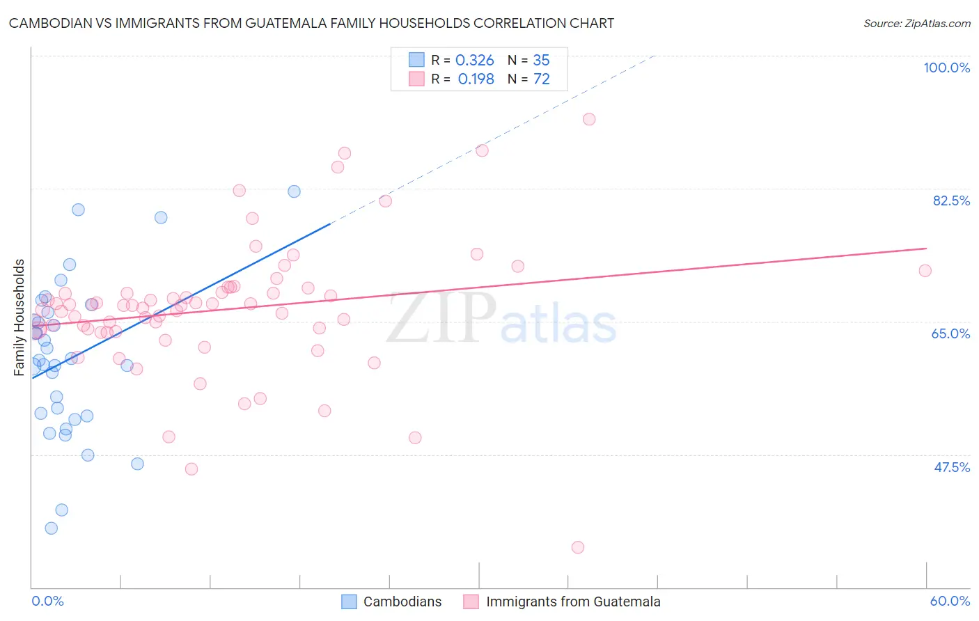 Cambodian vs Immigrants from Guatemala Family Households