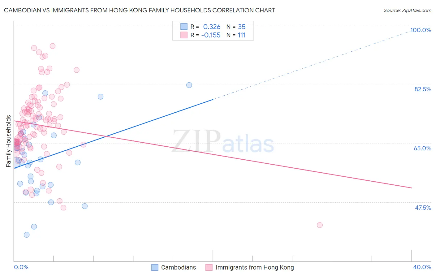 Cambodian vs Immigrants from Hong Kong Family Households