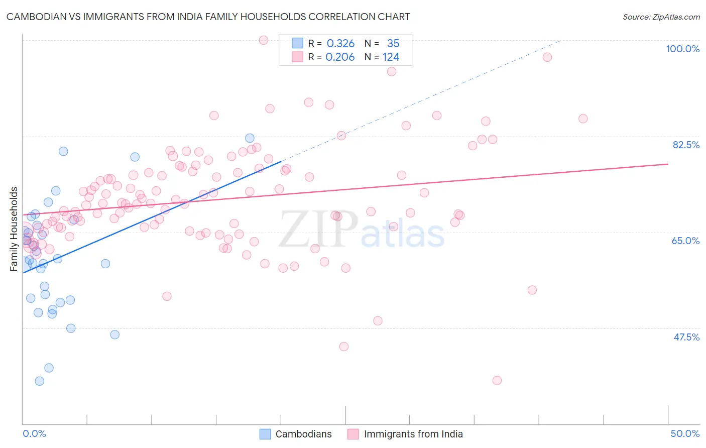 Cambodian vs Immigrants from India Family Households