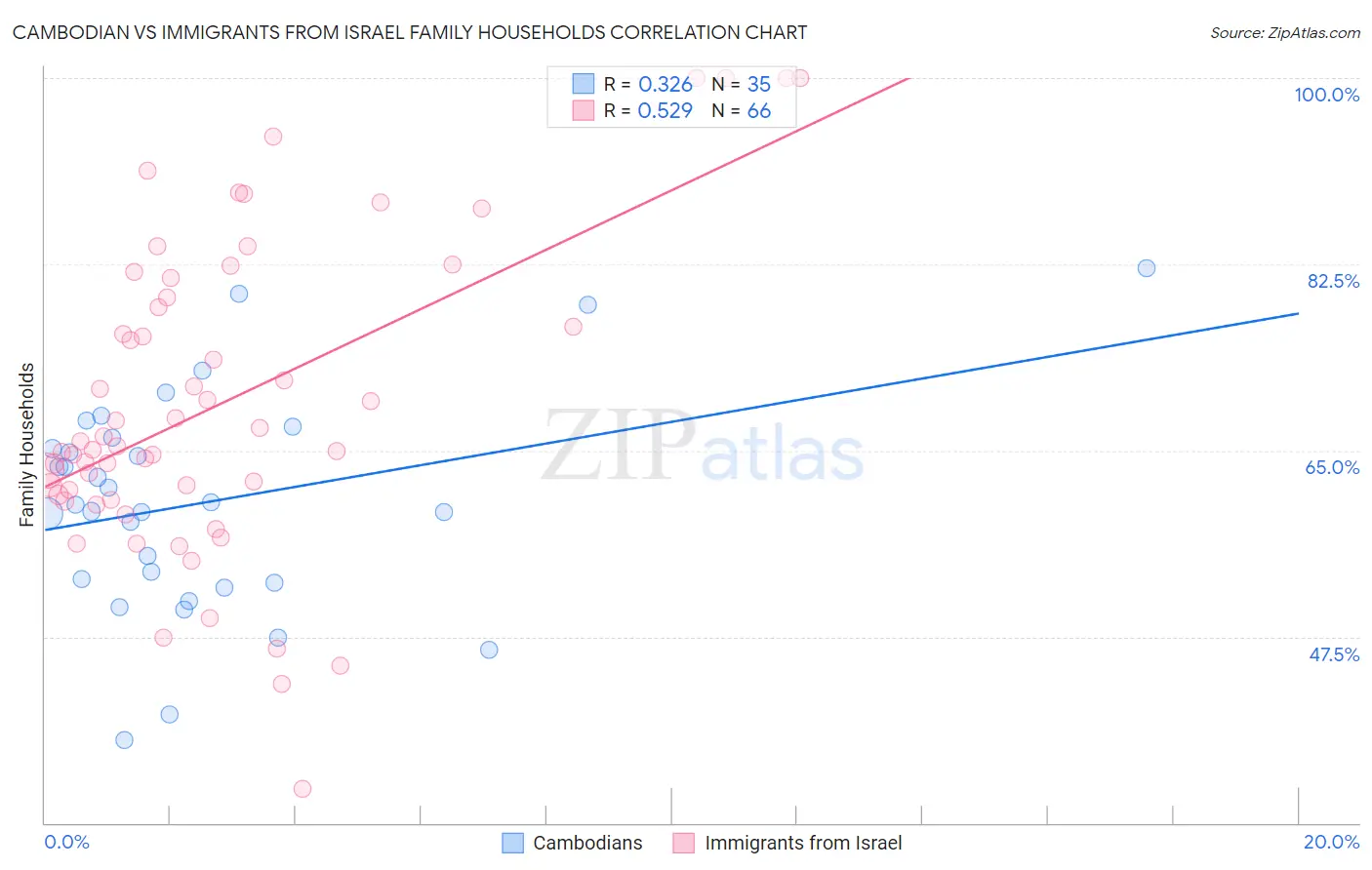 Cambodian vs Immigrants from Israel Family Households