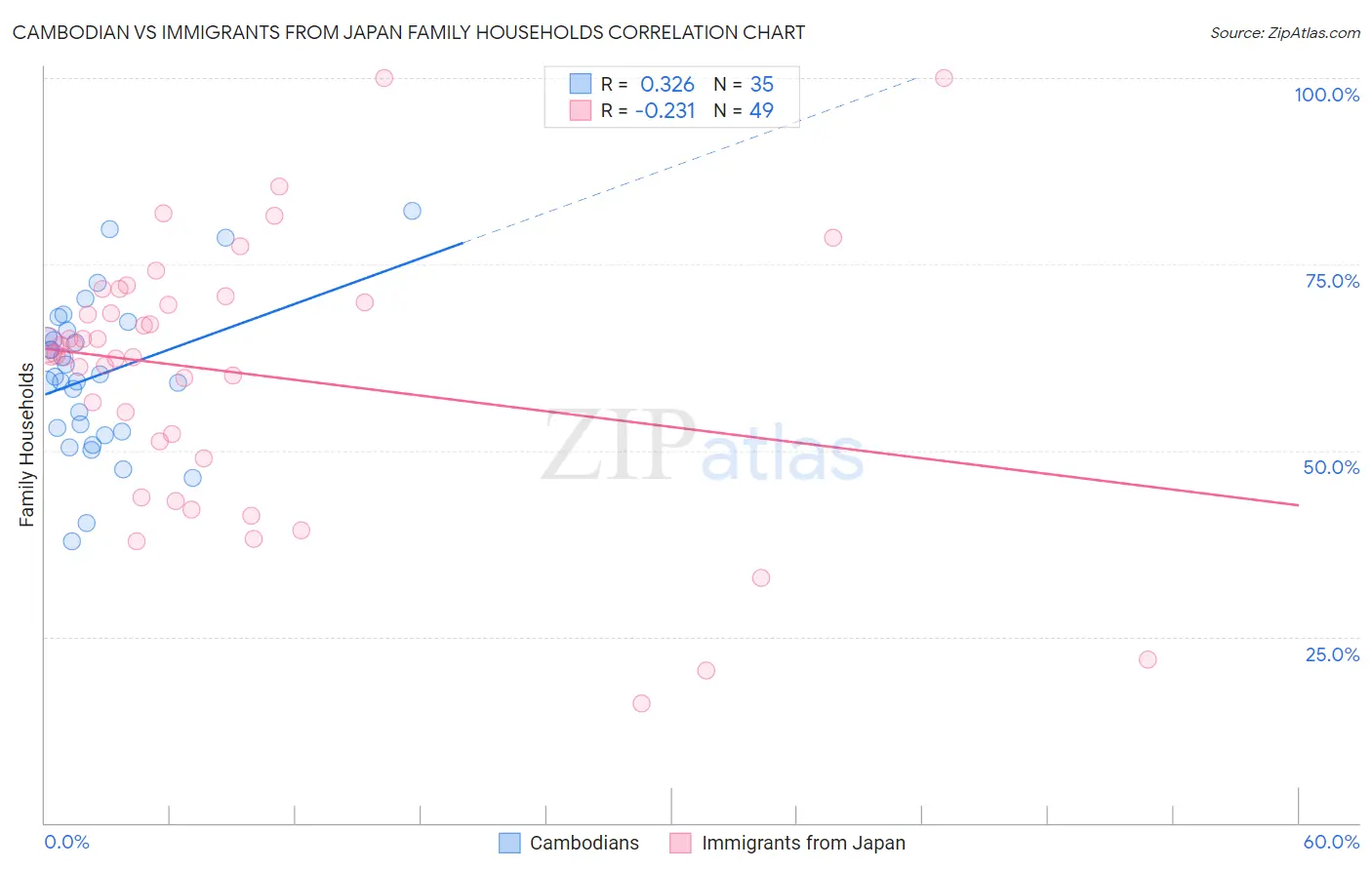 Cambodian vs Immigrants from Japan Family Households