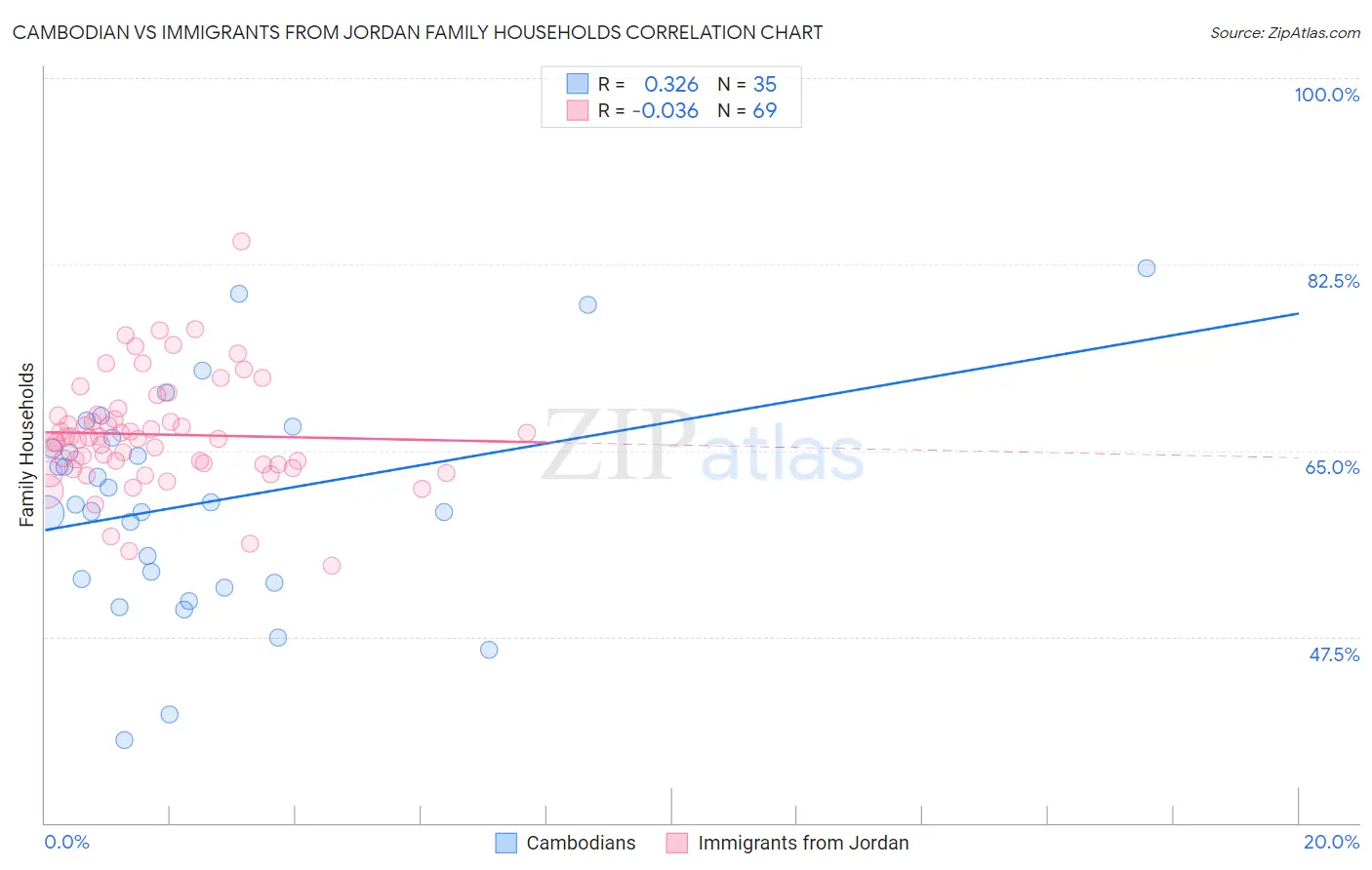 Cambodian vs Immigrants from Jordan Family Households