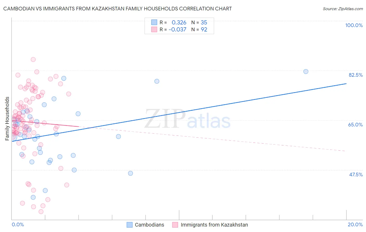 Cambodian vs Immigrants from Kazakhstan Family Households
