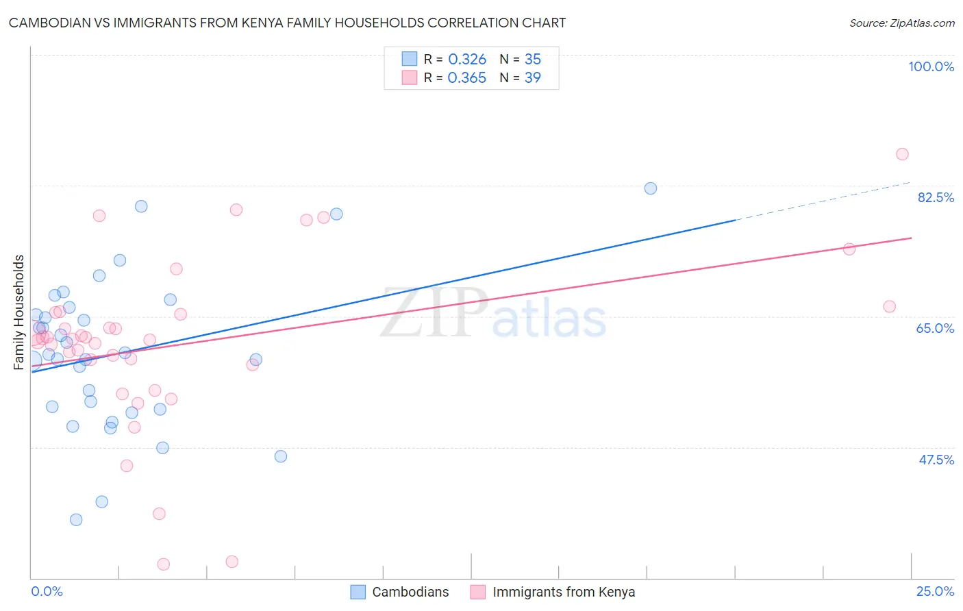 Cambodian vs Immigrants from Kenya Family Households
