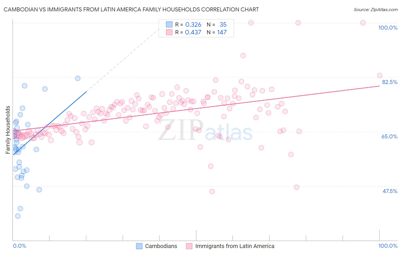 Cambodian vs Immigrants from Latin America Family Households