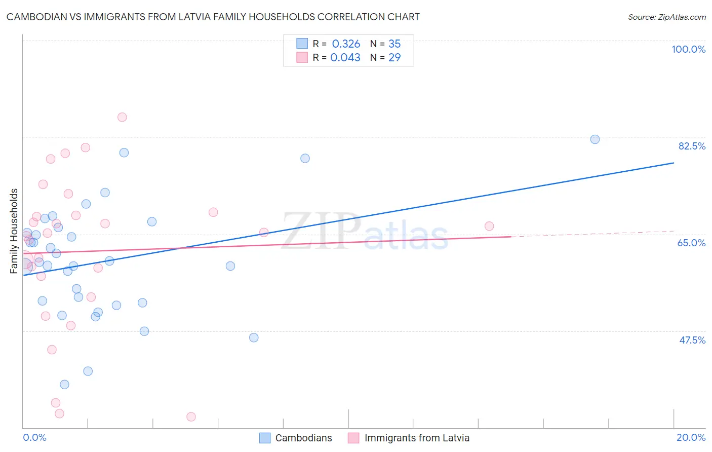 Cambodian vs Immigrants from Latvia Family Households