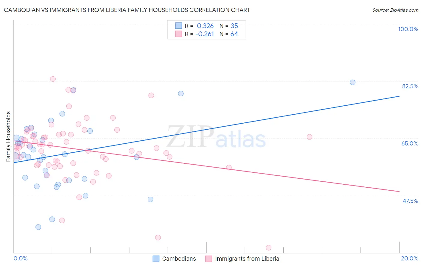 Cambodian vs Immigrants from Liberia Family Households