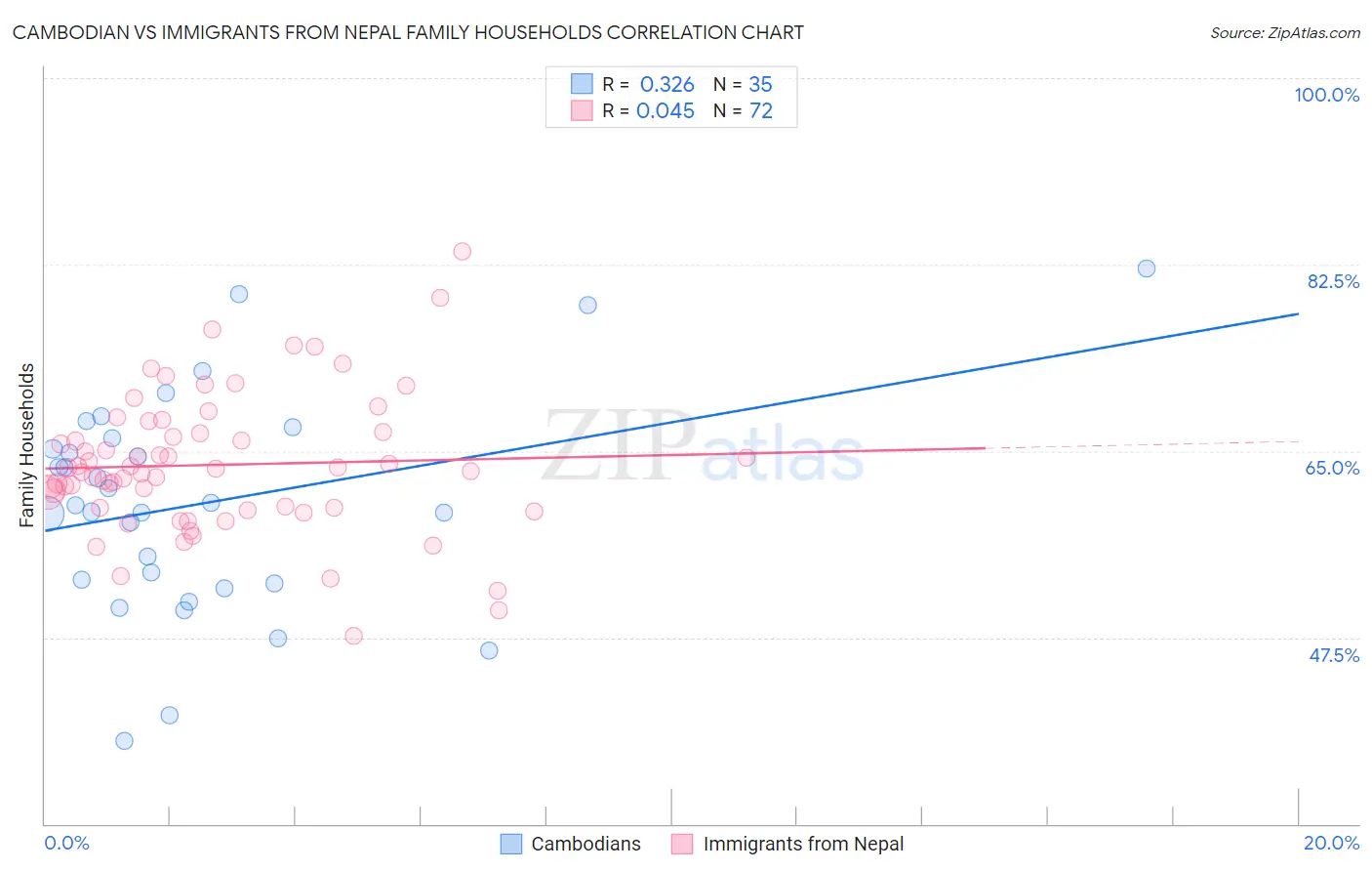 Cambodian vs Immigrants from Nepal Family Households