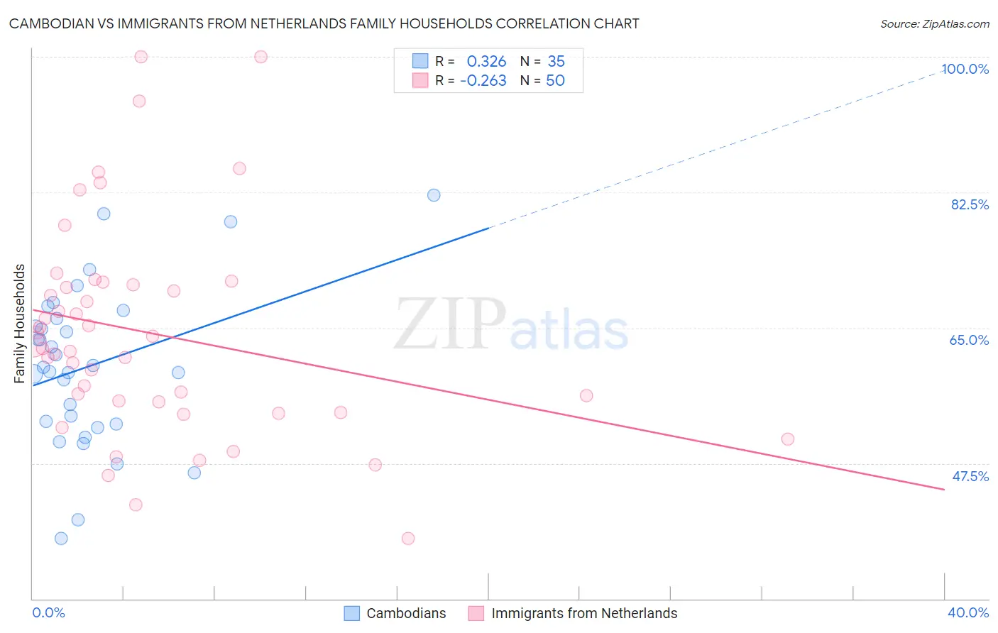 Cambodian vs Immigrants from Netherlands Family Households