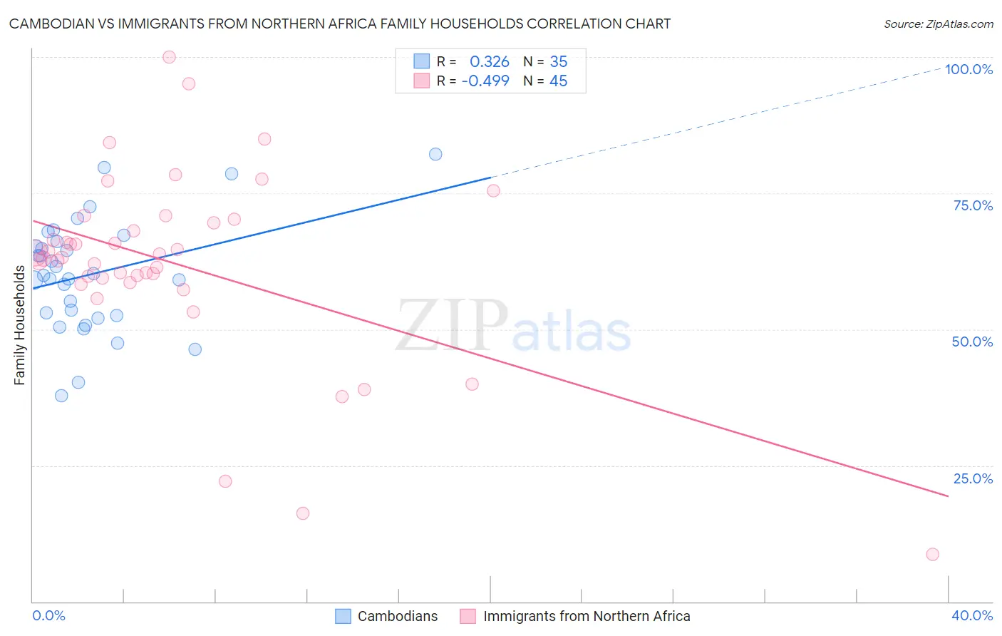 Cambodian vs Immigrants from Northern Africa Family Households
