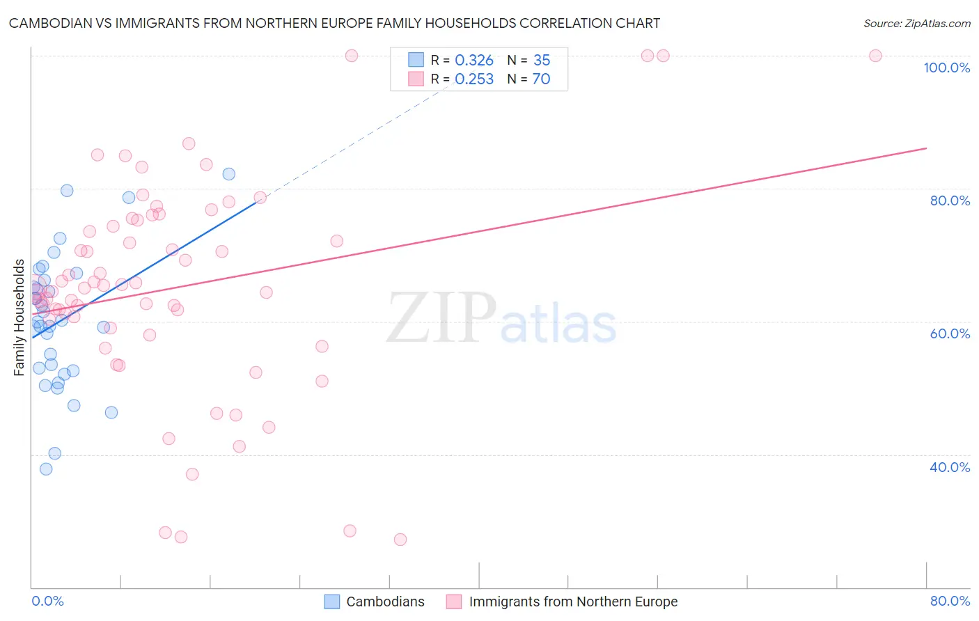 Cambodian vs Immigrants from Northern Europe Family Households