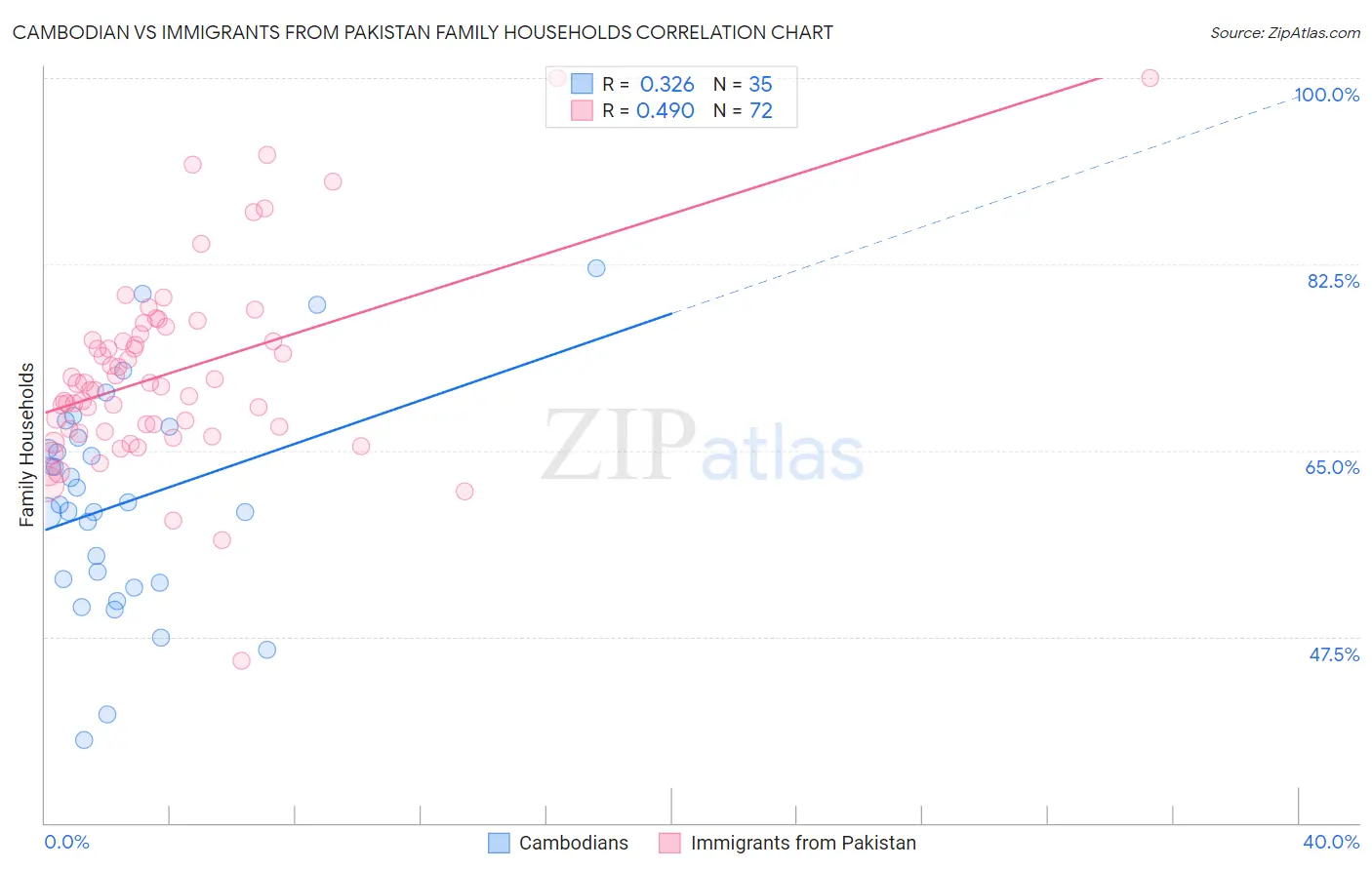 Cambodian vs Immigrants from Pakistan Family Households