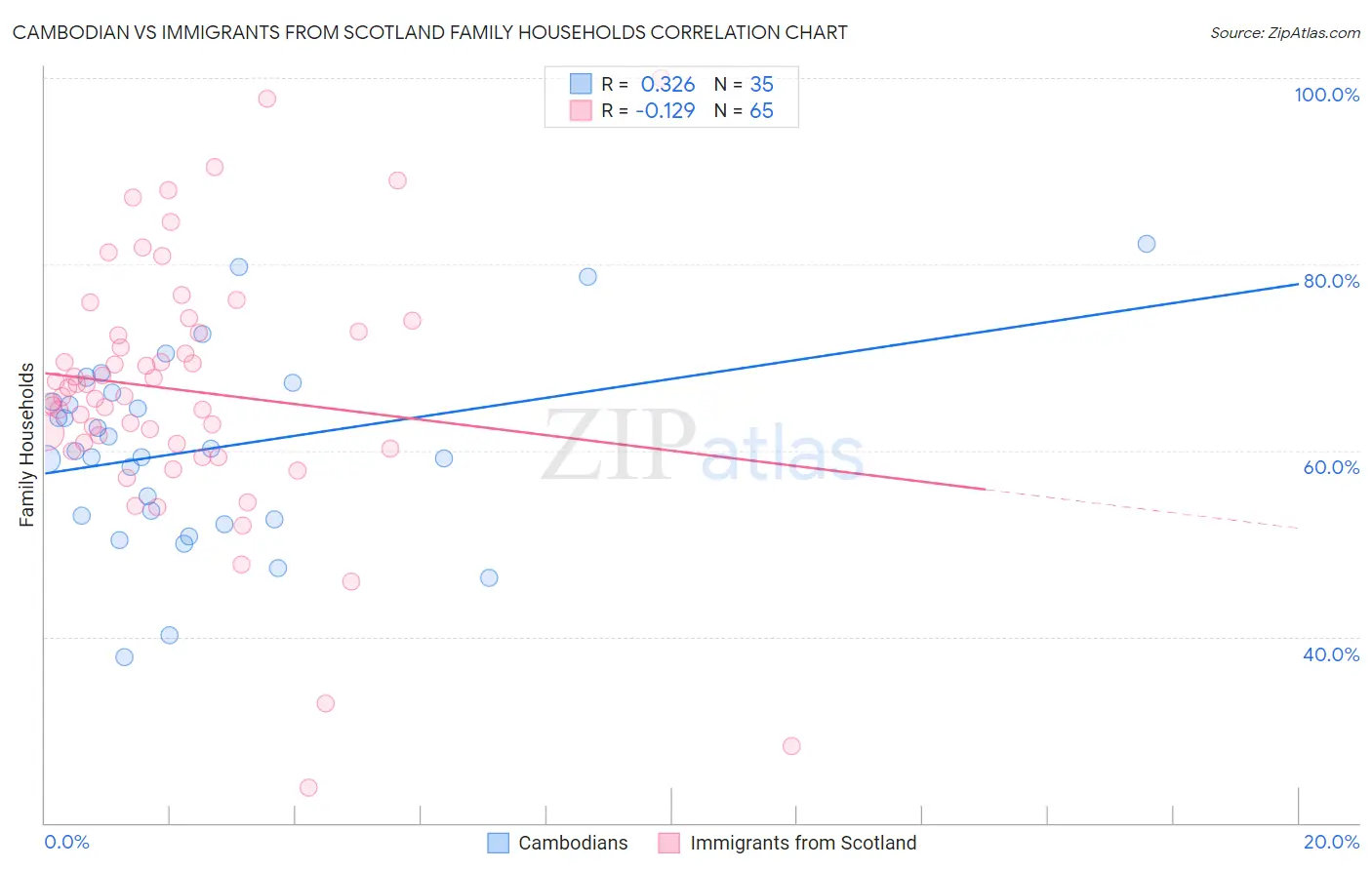 Cambodian vs Immigrants from Scotland Family Households