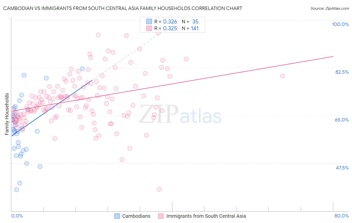 Cambodian vs Immigrants from South Central Asia Family Households