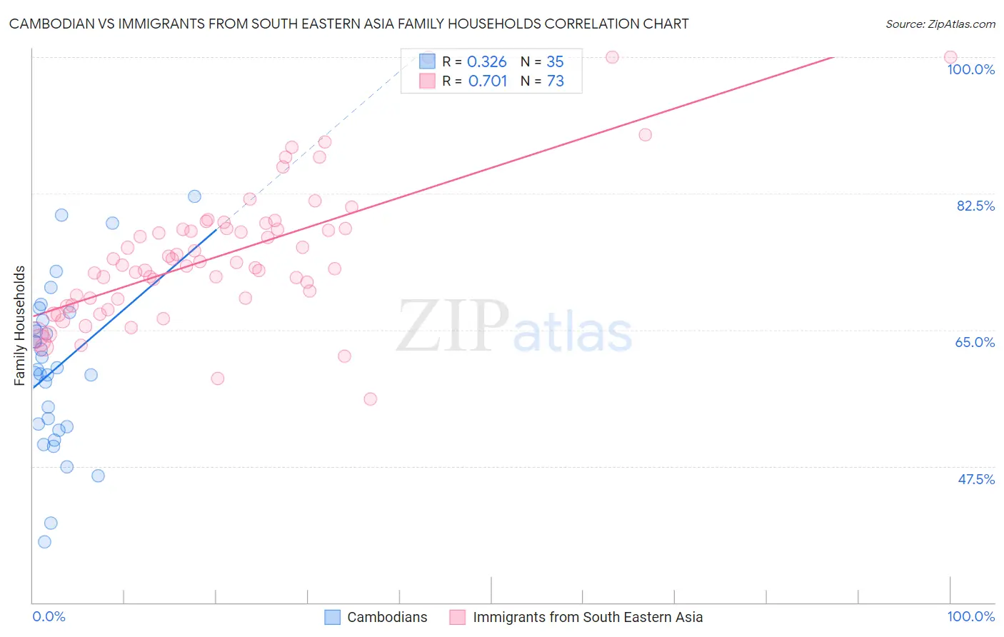 Cambodian vs Immigrants from South Eastern Asia Family Households