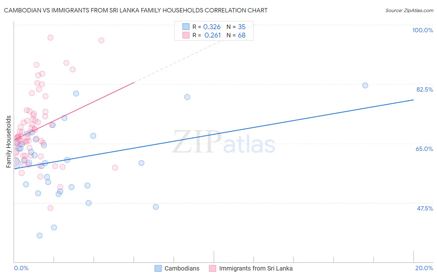 Cambodian vs Immigrants from Sri Lanka Family Households